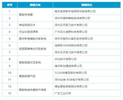 云從科技首批入選AI產(chǎn)業(yè)創(chuàng)新重點(diǎn)任務(wù)揭榜優(yōu)勝單位，引領(lǐng)智能技術(shù)服務(wù)新浪潮